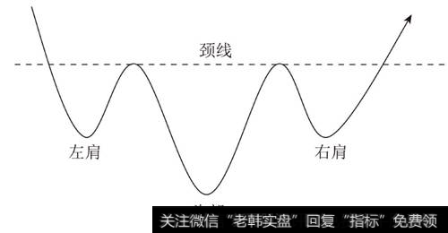 头肩底形态