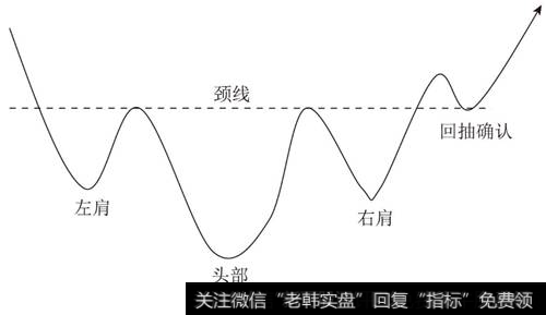 头肩底形态的确认