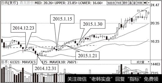 <a href='/t_30076/'>鼎龙股份</a>（300054）布林线指标走势图