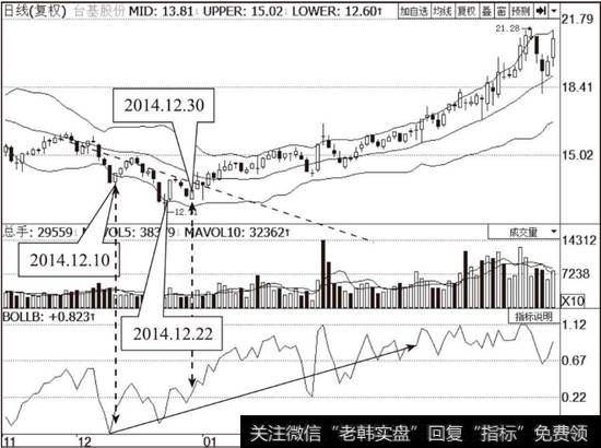 <a href='/ggnews/259373.html'>台基股份</a>（300046）布林线指标走势图