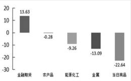 交易提醒：关注社会消费品零售总额与规模以上工业增加值