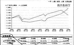 广发证券旗下的广发核心精选基金实例说明