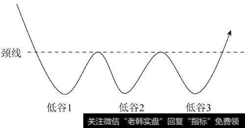 三重底形态