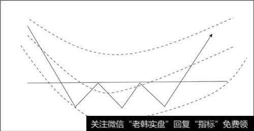 理想化的股价三重底与布林线走势图