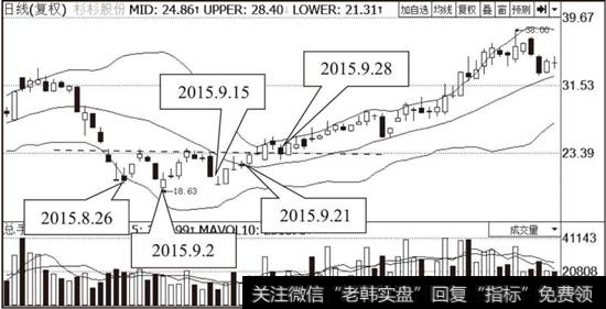 杉杉股份（600884）布林线指标走势图