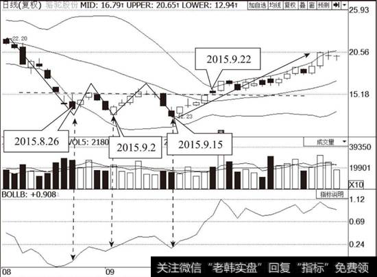 <a href='/skzfjjqsg/47028.html'>骆驼股份</a>（600884）布林线指标走势图