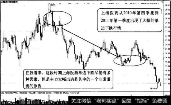 上海医药同期K线图