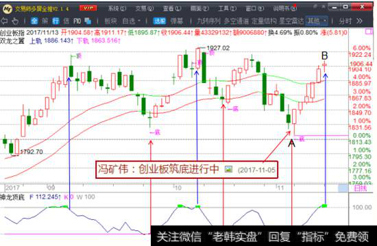 <a href='/gushiyaowen/290118.html'>创业板</a>筑底进行中