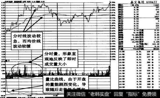 <a href='/zxzjczms/21600.html'>嘉宝集团</a>分时线、均价线、量比曲线、分时量示意图