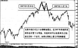 关于主力逃顶形态的几点思考