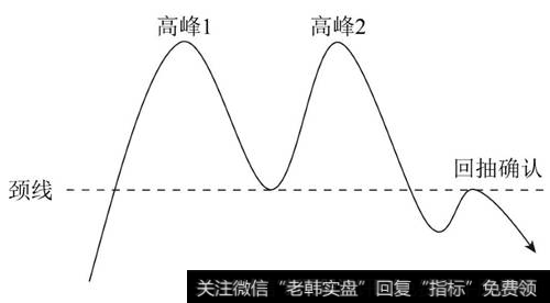 M顶形态的回抽确认