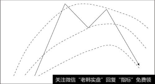 理想化的股价M顶与布林线走势图