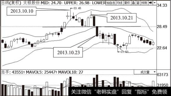 <a href='/ggnews/225210.html'>太极股份</a>（002070）布林线指标走势图