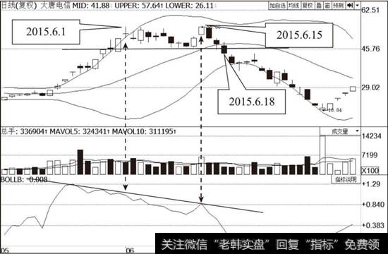 <a href='/ztbyc/259031.html'>大唐电信</a>（600198）布林线指标走势图