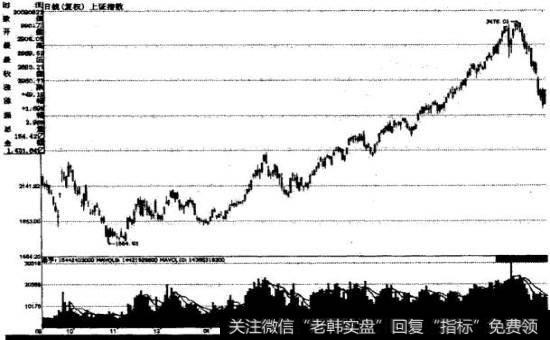 上证指数2008年9月至2009年8月走势图