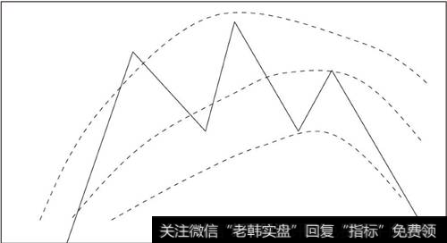 理想化的<a href='/bollmmd/52718.html'>股价头肩顶</a>与布林线走势图