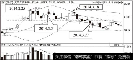 <a href='/redianticai/284276.html'>复星医药</a>(600196)布林线指标走势图