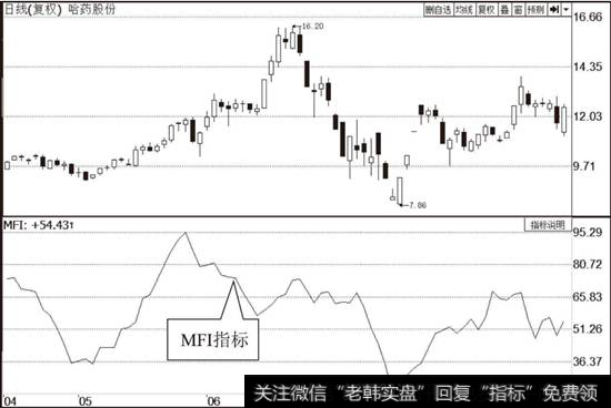 MFI指标示意图