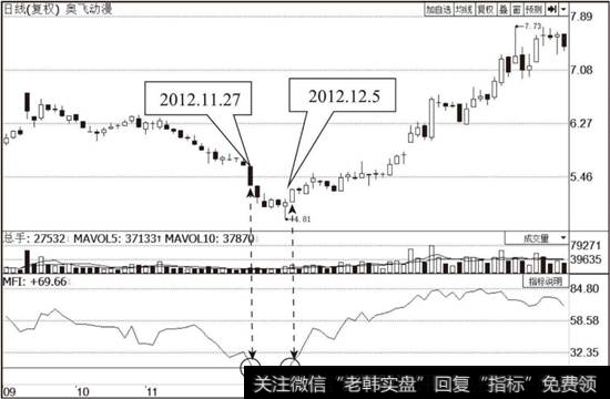 奥飞动漫（002292）MFI指标走势图