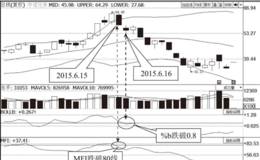 ％b指标跌破0.8＋MFI指标跌破80线
