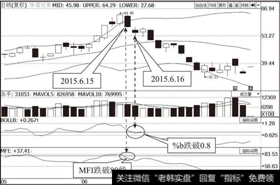 <a href='/scdx/288341.html'>华谊兄弟</a>（300027）MFI指标走势图