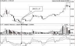RSI指标背离形态分析