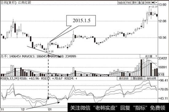 江南红箭（000519）RSI指标走势图