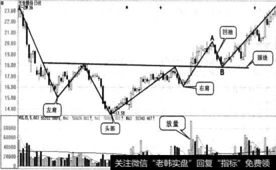 头肩底图例