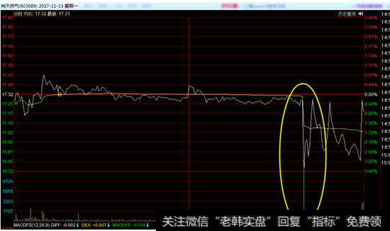 皖天然气分时图