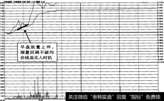 中纺投资不破均价线买入时机示意图