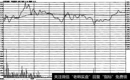 中纺投资2009年8月25日分时走势图