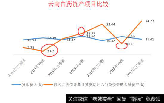 云南白药资产项目比较