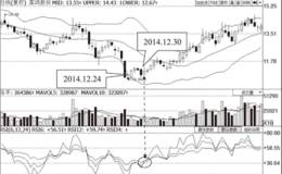 RSI指标低位金叉＋布林线下轨线反弹向上