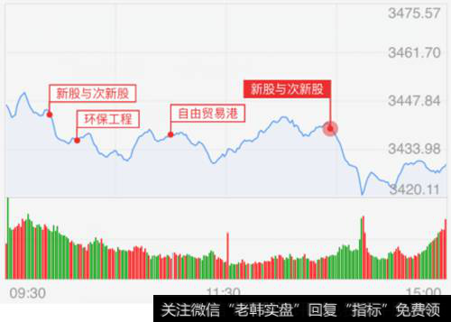 <a href='/scdx/289945.html'>沪指</a>走势