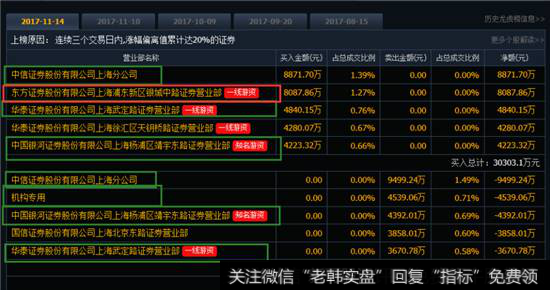 <a href='/longhubang/290204.html'>龙虎榜</a>数据