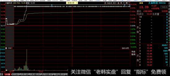大富科技分时图