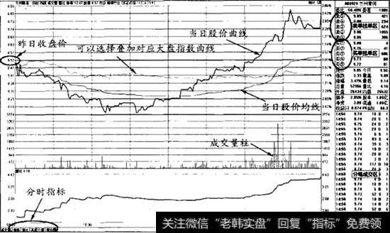 分时圈要素