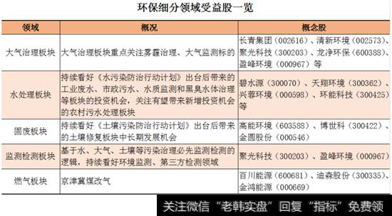 环保细分领域