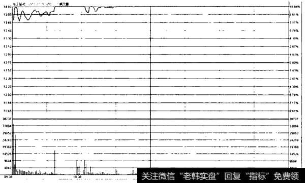 涨停式出货