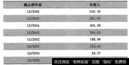 LTM公司年收入（单位：百万美元）