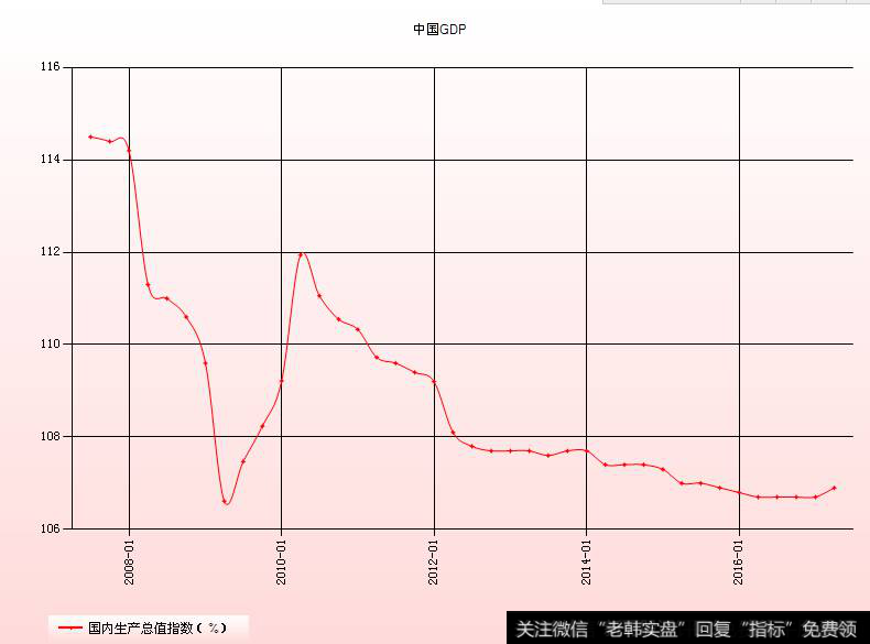 GDP指数