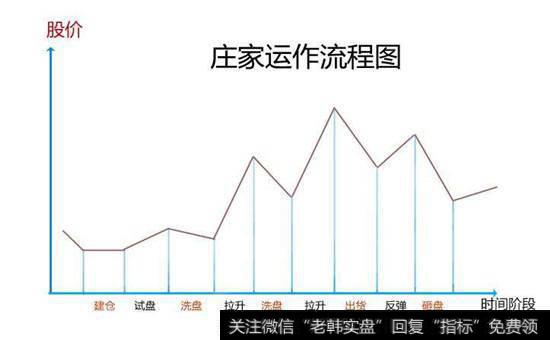 庄家运作流程图