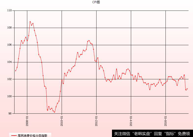 CPI（居民消费价格指数）