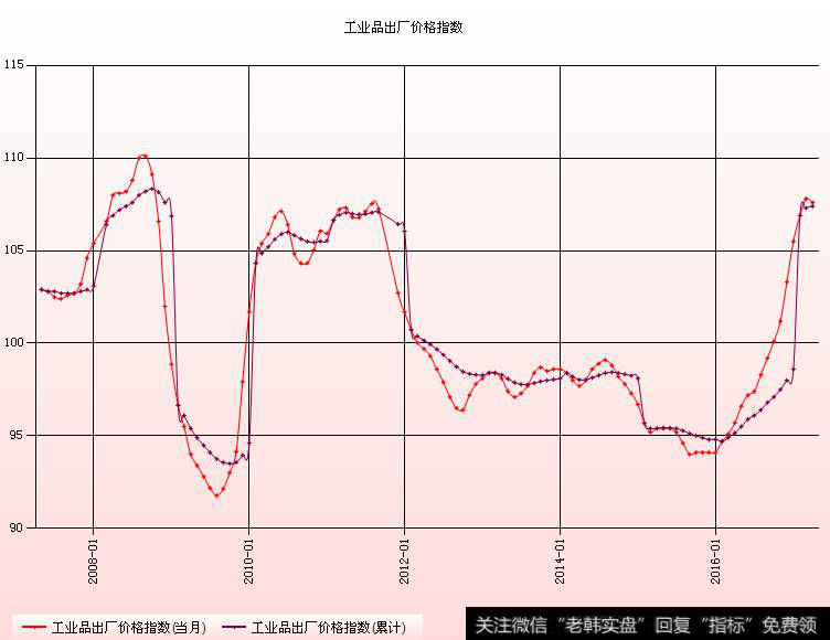 PPI（生产价格指数）