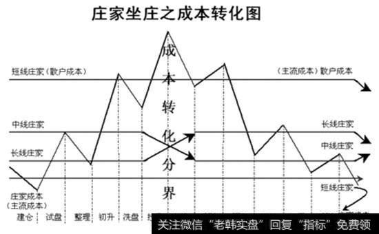 三种层面的坐庄