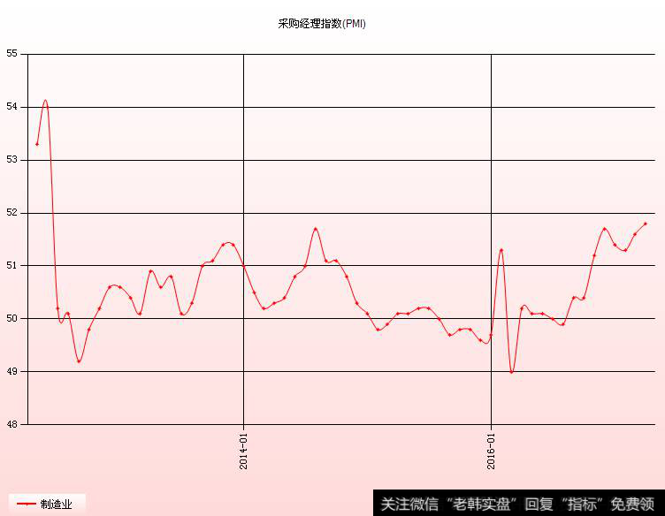 PMI(采购经理人指数)