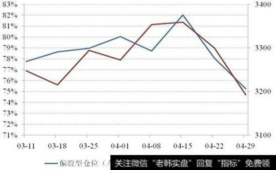 基金仓位走势图