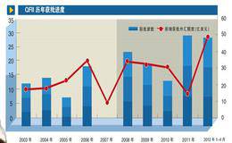 什么是合格境外机构投资者（QFII）？