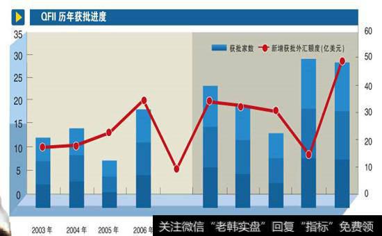 QFII历年获批进度