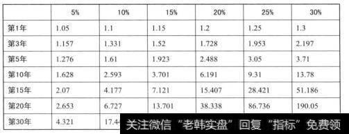 复利投资回报预算表